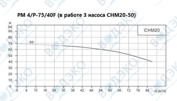 Насосная станция 75м3/ч АКВАФЛОУ РМ 4/P-75/40F